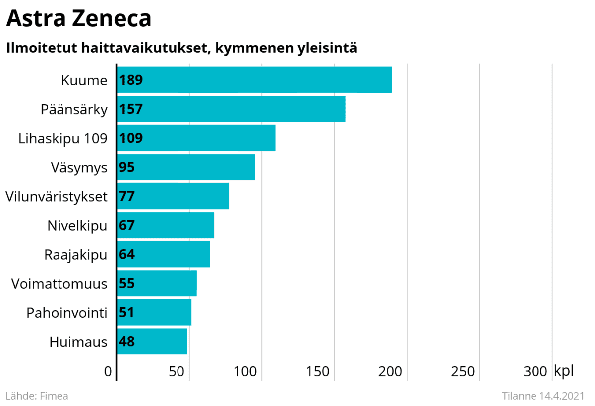 Rokotteen Astra Zeneca - ilmoitetut haittavaikutukset.