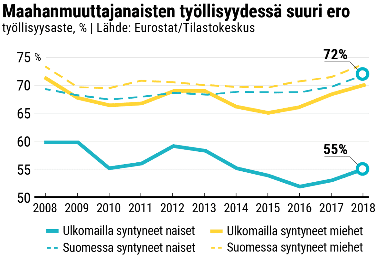 Graafinen esitys maahanmuuttajanaisten ja -miesten työllisyysasteesta verrattuna Suomessa syntyneisiin naisiin ja miehiin vuosina 2008–2018.  Maahanmuuttajanaisten työllisyysprosentti on pysynyt alle 60% viimeisen 10 vuoden ajan ja vuonna 2018 se oli 55%. Kun taas Suomessa syntyneiden naisten työllisyysprosentti on ollut yli 65% viimeisen 10 vuoden ajan ja vuonna 2018 se oli 72%.