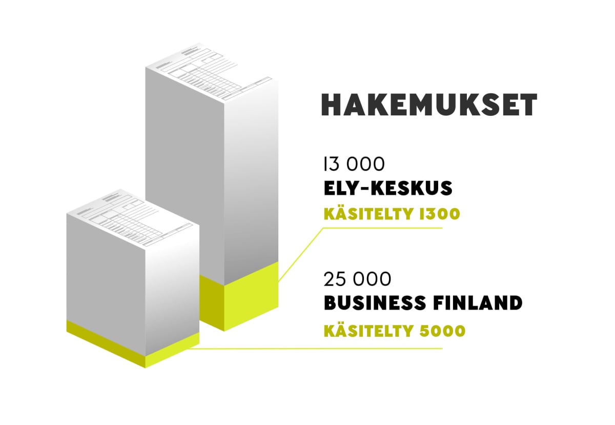 Infografiikka: Ely-keskuksen ja Business Finlandin hakemukset.
