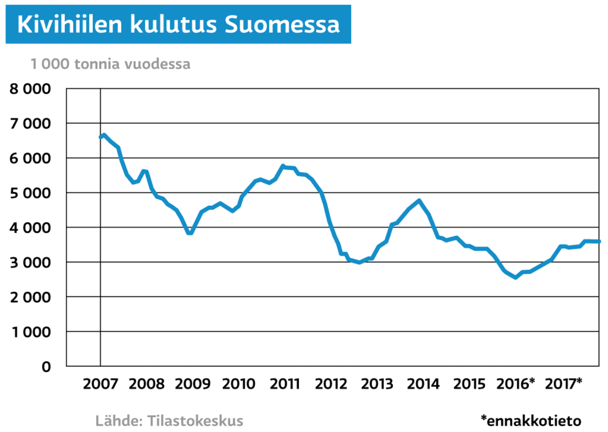 Kivihiilen kulutus Suomessa