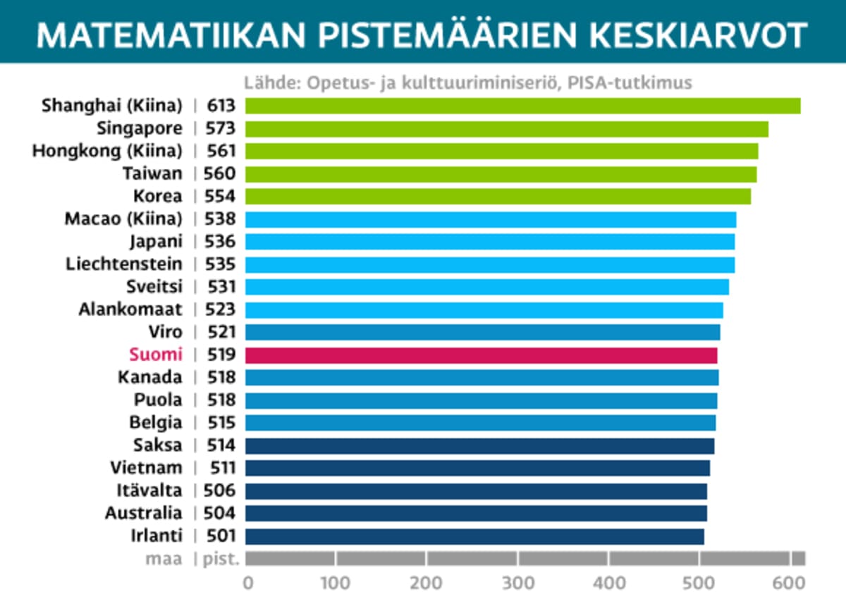 Pisa-tulokset julki: Suomi pudonnut matematiikassa 10 sijaa yhdeksässä  vuodessa | Yle Uutiset