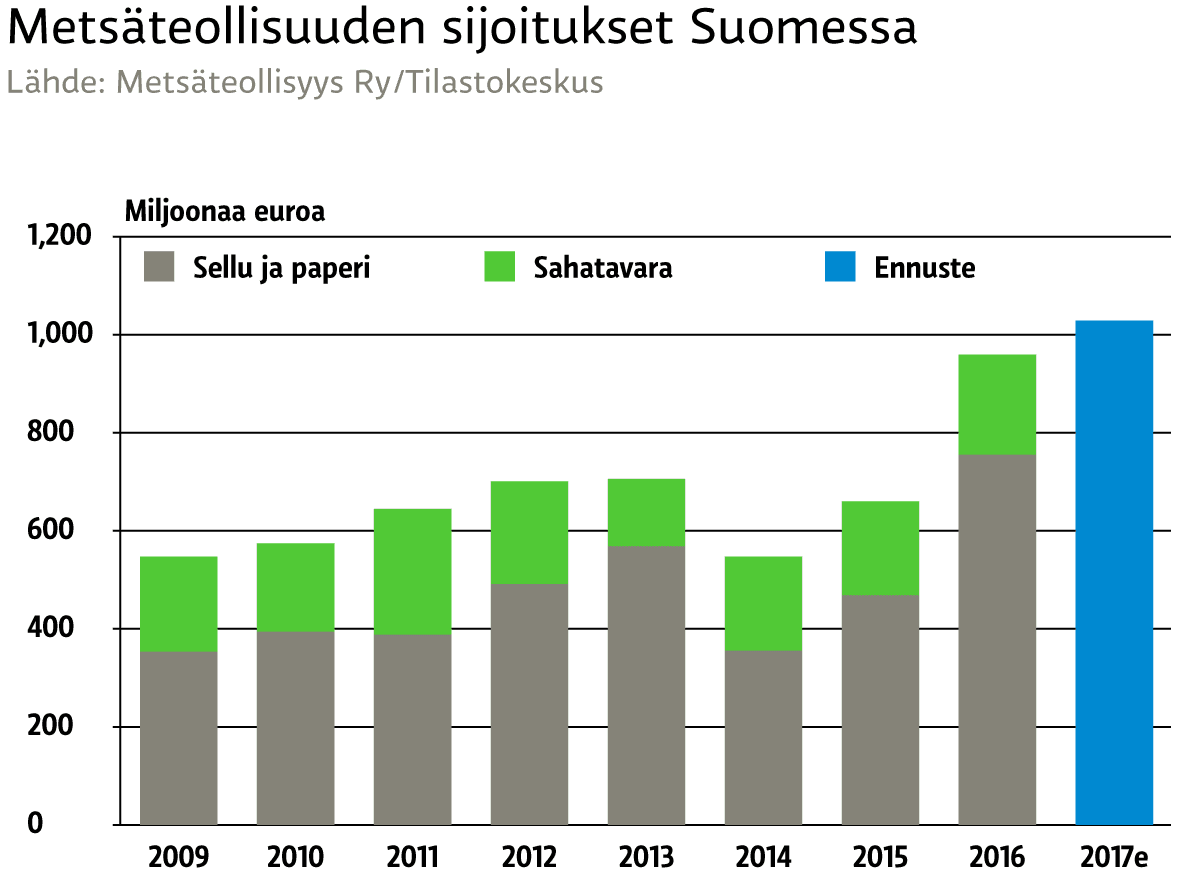 10 suurinta yritystä elättävät Suomea – Metsäjätit, kauppa ja pankit  määräävät talouden tahdin | Yle Uutiset