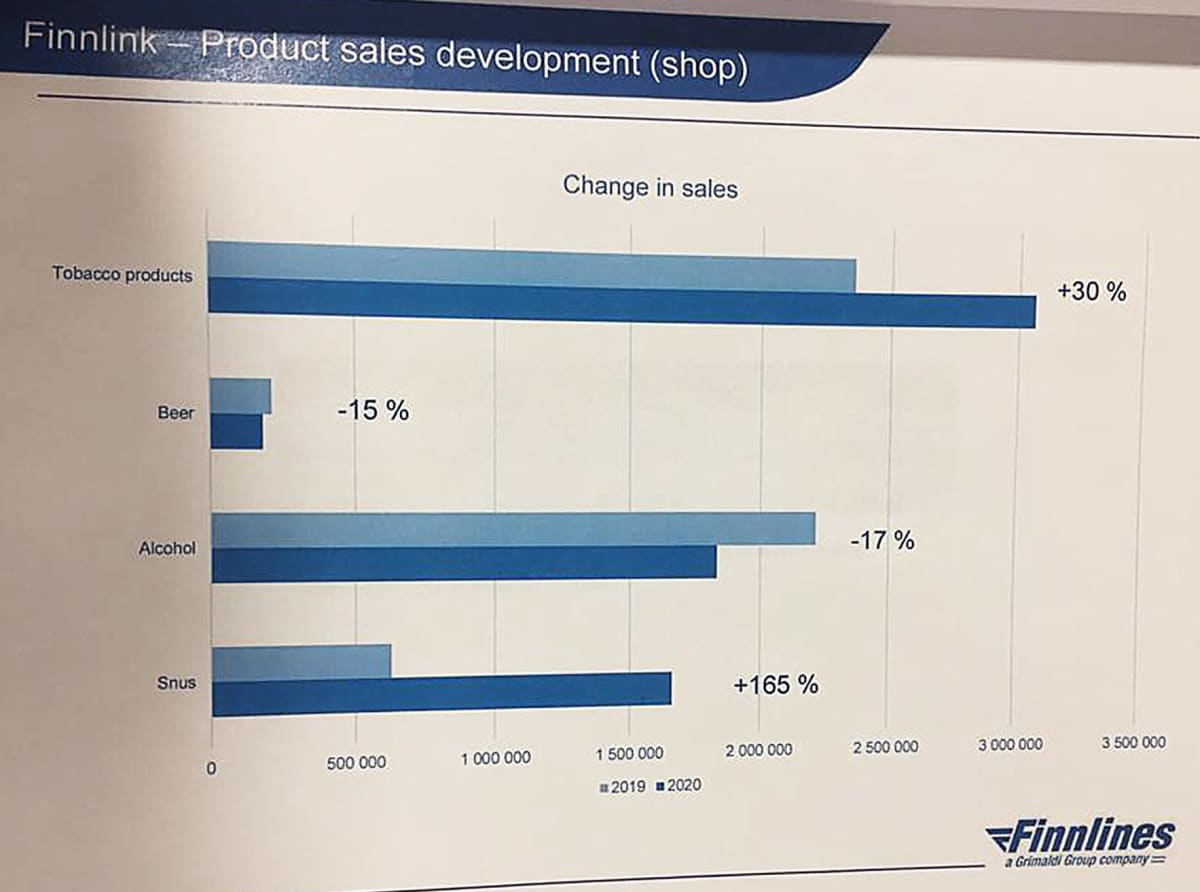 Finnlinesin sisäisiä myyntitilastoja: Product sales development (shop)