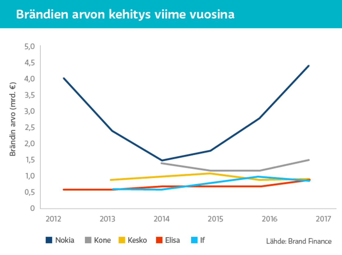 Suomalaisten brändien arvon kehitys viime vuosina.