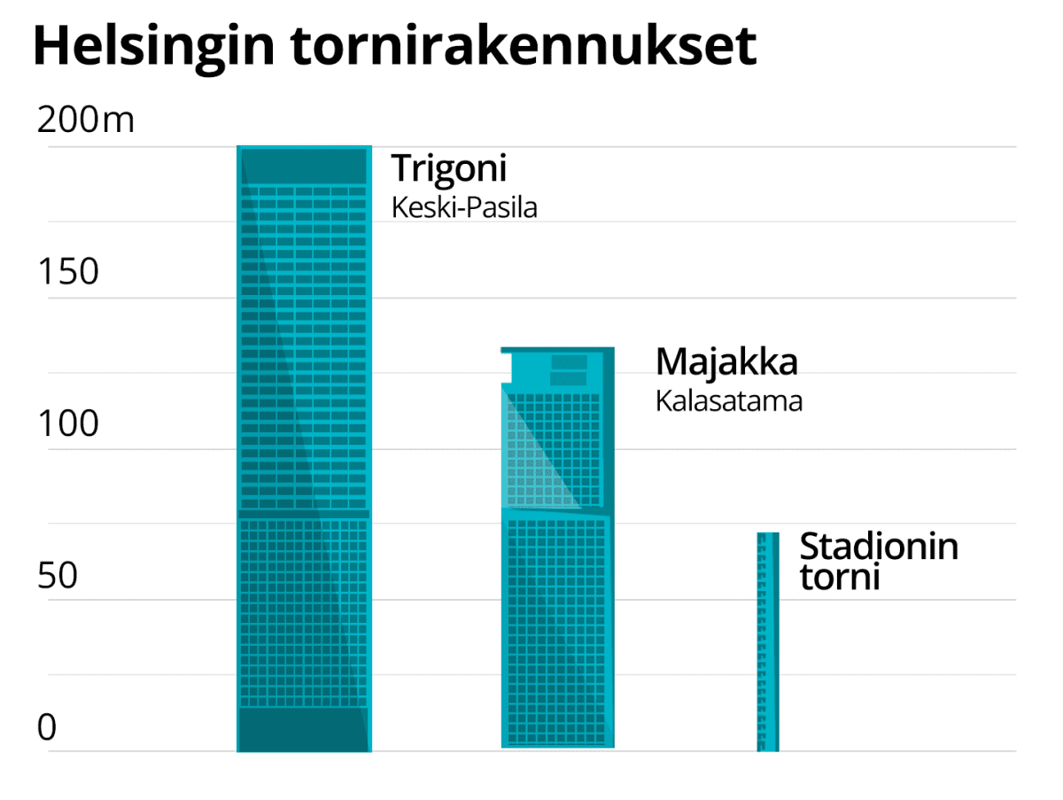 Helsingin tornitalot. Korkein on Pasilaan nouseva Trigoni. Se noussee 200m:n korkeuteen.