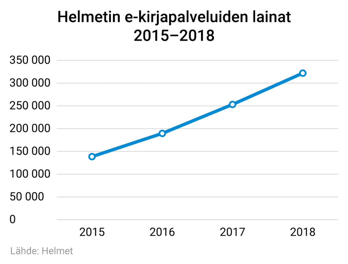 Helmetin e-kirjapalveluiden lainat 2015–2018