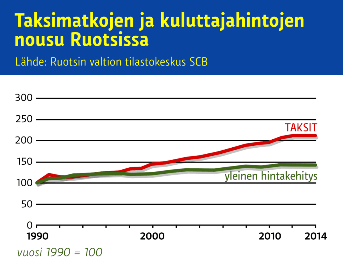 Taksimatkojen ja kuluttajahintojen nousu Ruotsissa.