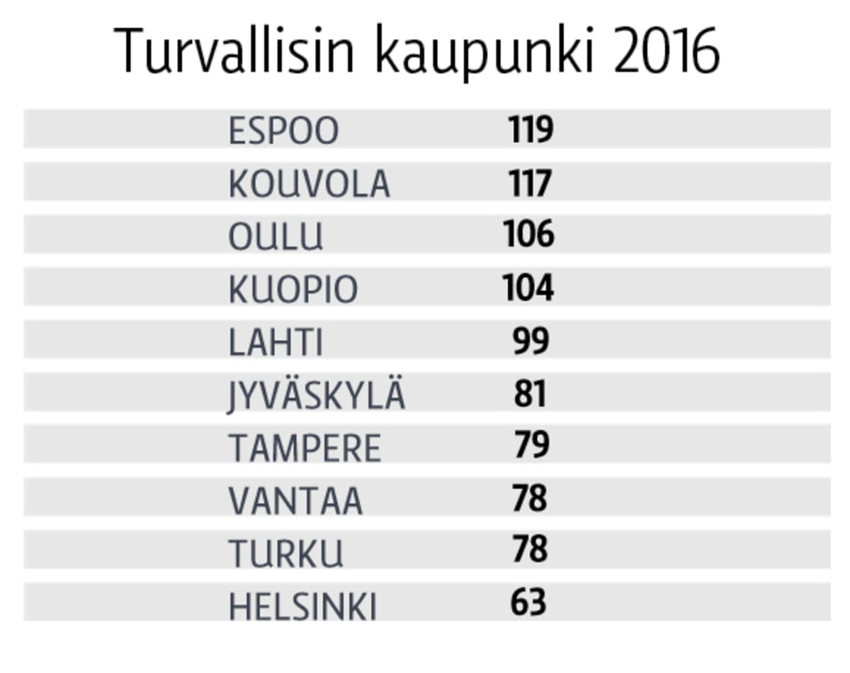 Poliisi laittoi Suomen 10 suurinta kaupunkia turvallisuusjärjestykseen:  Espoo, Kouvola, Oulu... | Yle Uutiset