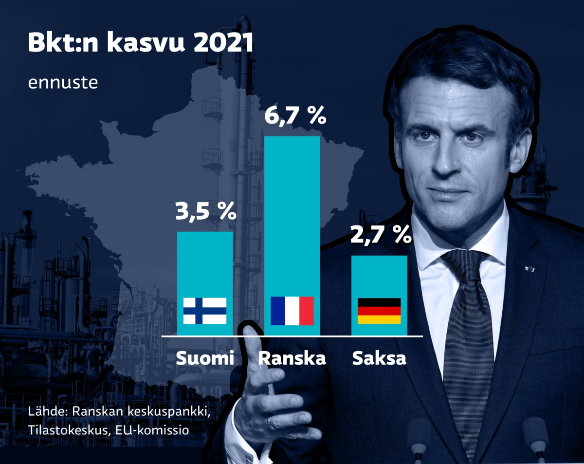 Grafiikka näyttää, kuinka Ranskan bkt kasvoi viime vuonna 6,7 %, kun Suomen kasvoi 3,5 % ja Saksan 2,7 %. Luvut ovat ennusteita.