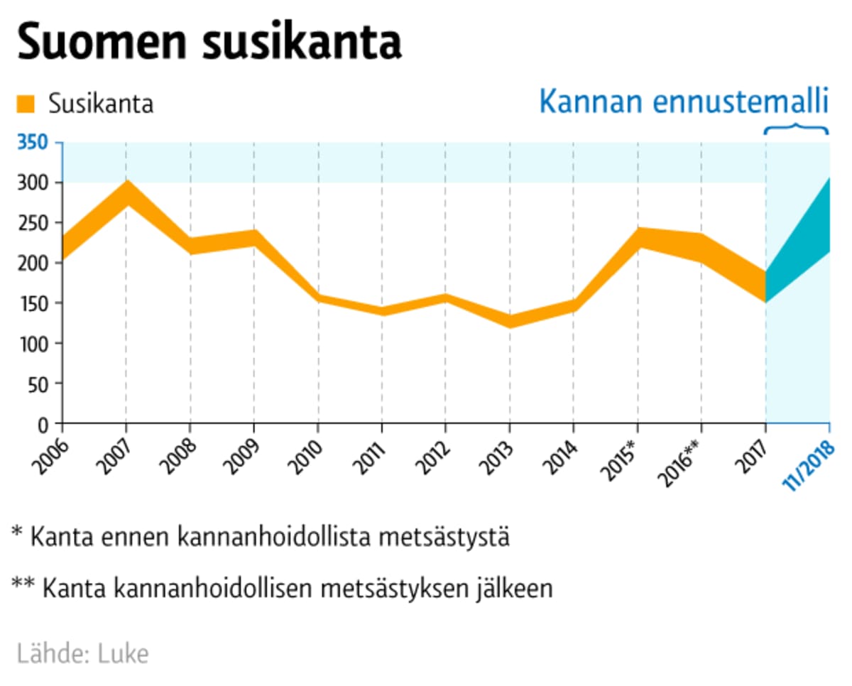 Susia on Suomessa nyt jopa 50 prosenttia enemmän kuin keväällä – kanta jopa  päälle 300 yksilöä | Yle Uutiset