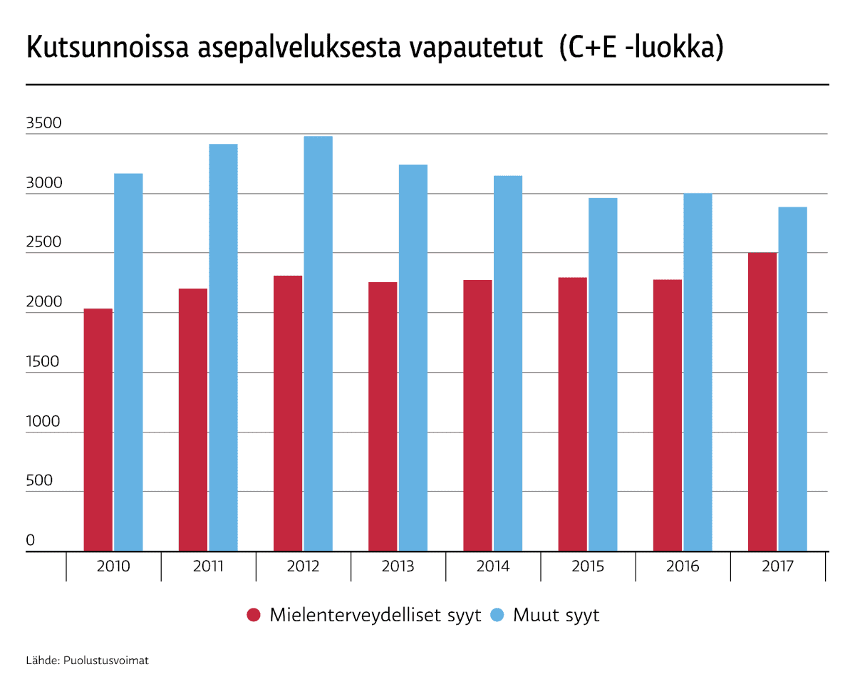 Kutsunnoissa asepalveluksesta vapautetut 2010 - 2017