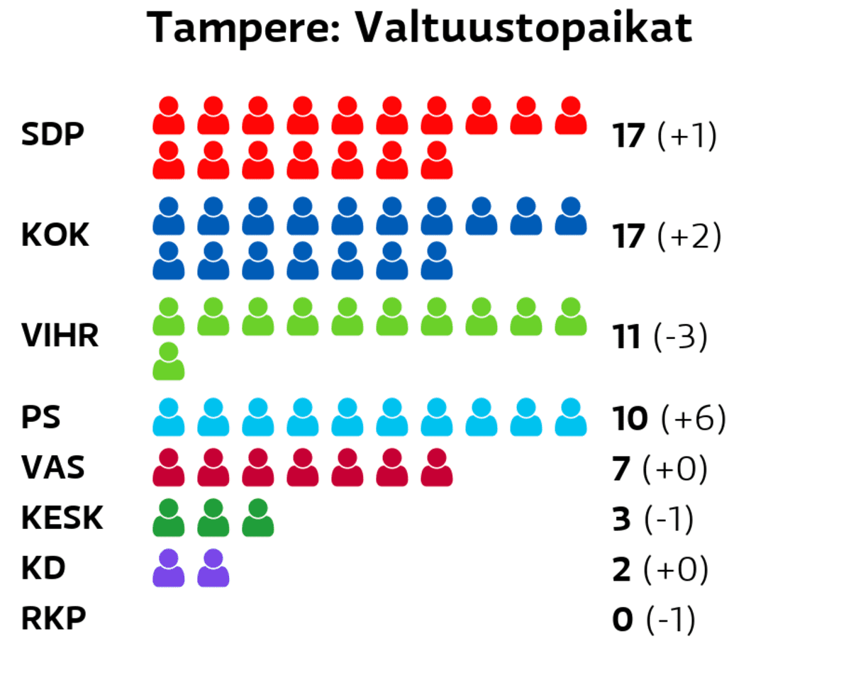 Katso kuntavaalien tulokset – tällainen on Tampereen uusi valtuusto | Yle  Uutiset