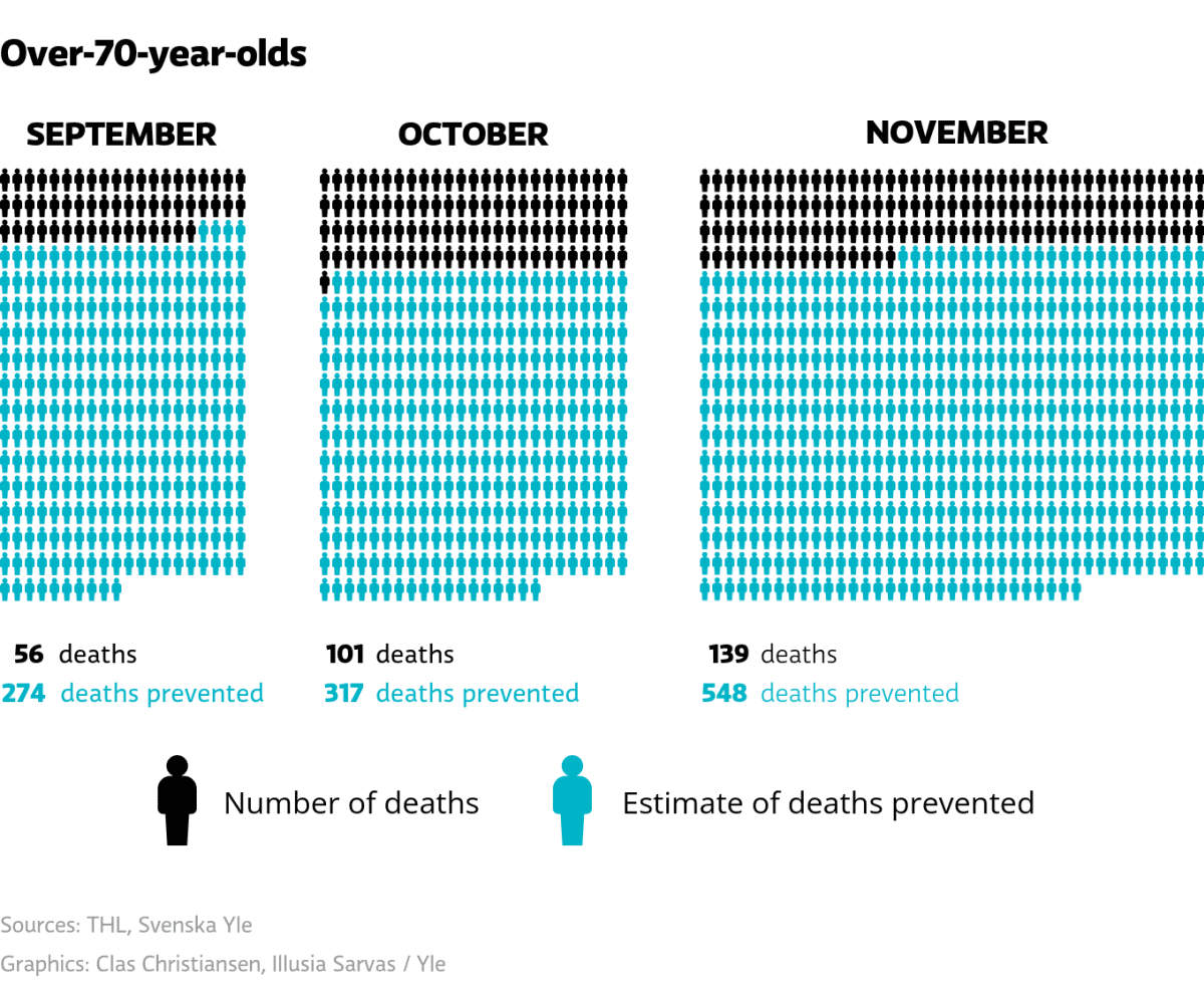 Kaaviossa näkyy kuolleiden määrä ja arvio rokotteilla estetyistä kuolemista 70-vuotiaiden ja sitä vanhempien ikäryhmässä.