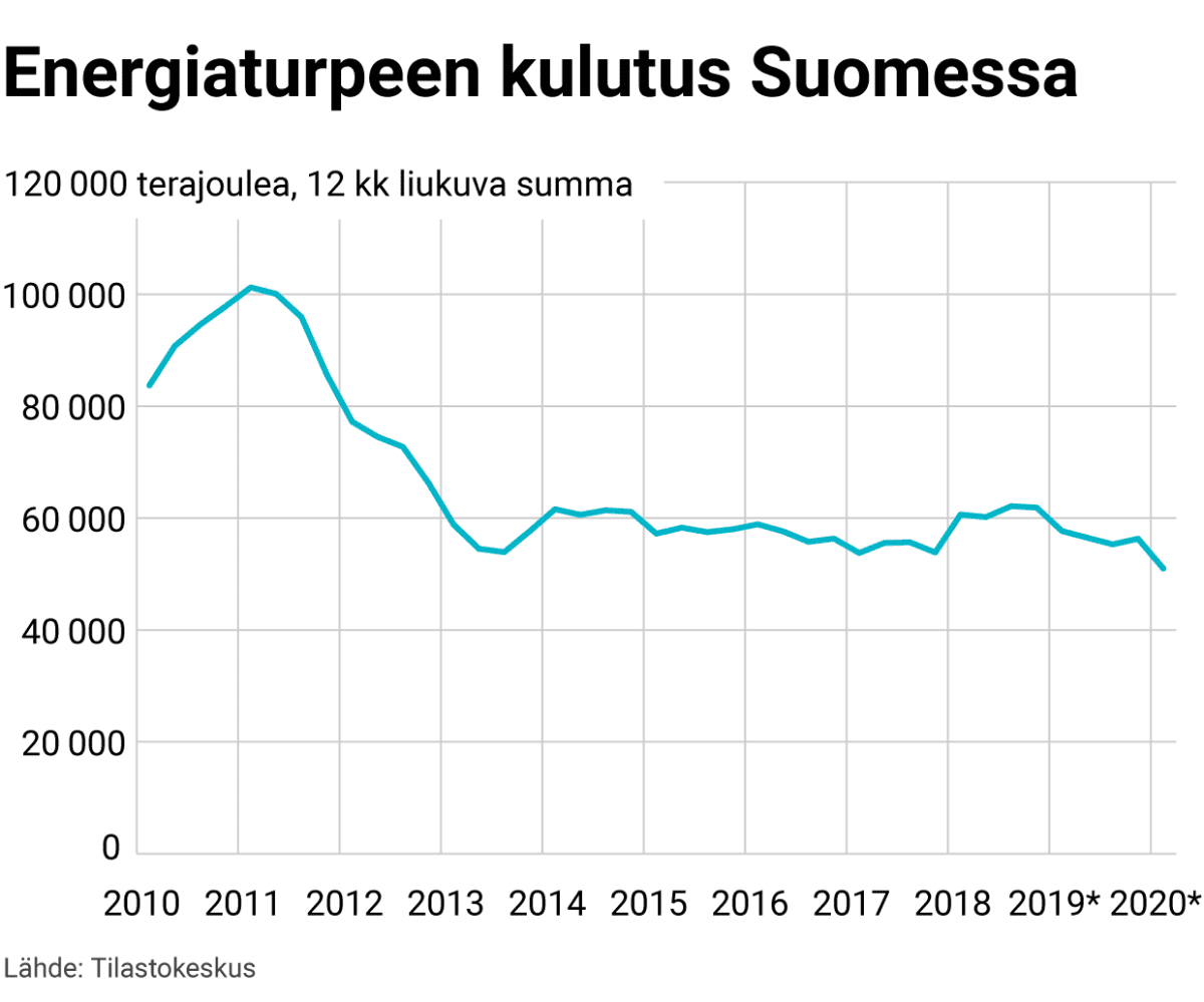 Energiaturpeen kulutus Suomessa