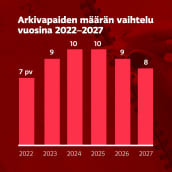 Arkivapaiden määrän vaihtelu vuosina 2022–2027.