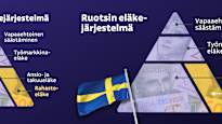 Ruotsin eläkemalli on tuonut viime aikoina noin 300 euroa kuussa eläkeläisille – Suomessa vastaavaa selvitetään