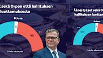 Hallitus selvisi opposition Garden-grillauksesta – Orpo: Päätöksenteossa ei ole mitään suhmurointia