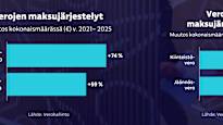 Mätkyt ja kiinteistöverot ajavat yhä useammin suomalaisen vaikeuksiin – henkilö­asiakkaiden verovelan keskiarvo 4400 euroa