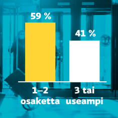 59 prosenttia suomalaisista omistaa vain yhtä tai kahta osaketta.