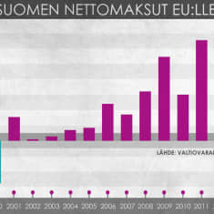 Suomen nettomaksut EU:lle vuosina 2000-2013