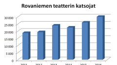 Rovaniemen teatterin katsojamäärät kuvaajana
