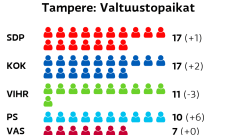 Kuntavaalit 2021: Tulosraportit | Yle Uutiset