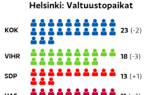 Kuntavaalit 2021: Tulosraportit | Yle Uutiset