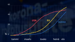 Pääkuvassa tilastografiikka täysin rokotettujen osuudesta Euroopan Unionissa, Yhdysvalloissa ja Suomessa. 