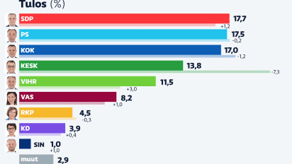SDP voitti perussuomalaiset hiuksenhienolla erolla – suurimman puolueen  asema on nyt heikompi kuin koskaan itsenäisyyden aikana