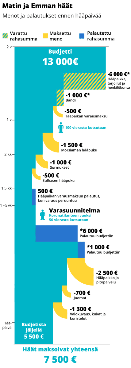 Hääbudjetti oli alun perin 13 000 euroa. Kun hääsuunnitelmat muuttuivat, juhlien budjetti pieneni lopulta 7500 euroon. Grafiikka kuvaa hääbudjetin muutoksia.