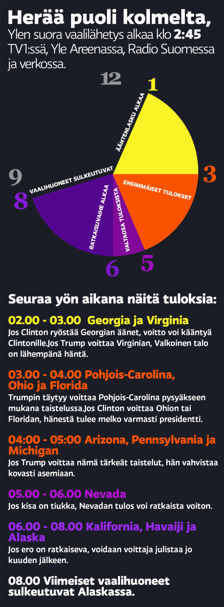 Usa:n vaalien aikataulu.