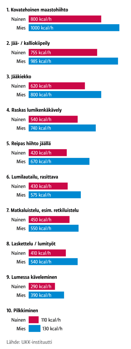 kuinka paljon kävely kuluttaa kaloreita?