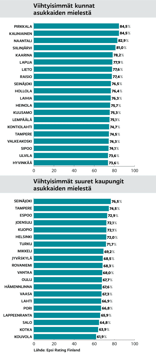 Katso listat kunnista: Missä ovat Suomen tyytyväisimmät asukkaat? Pirkkala  ja Kauniainen kärjessä | Yle Uutiset