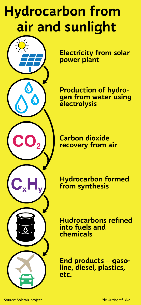 Hydrocarbon from air and sunlight