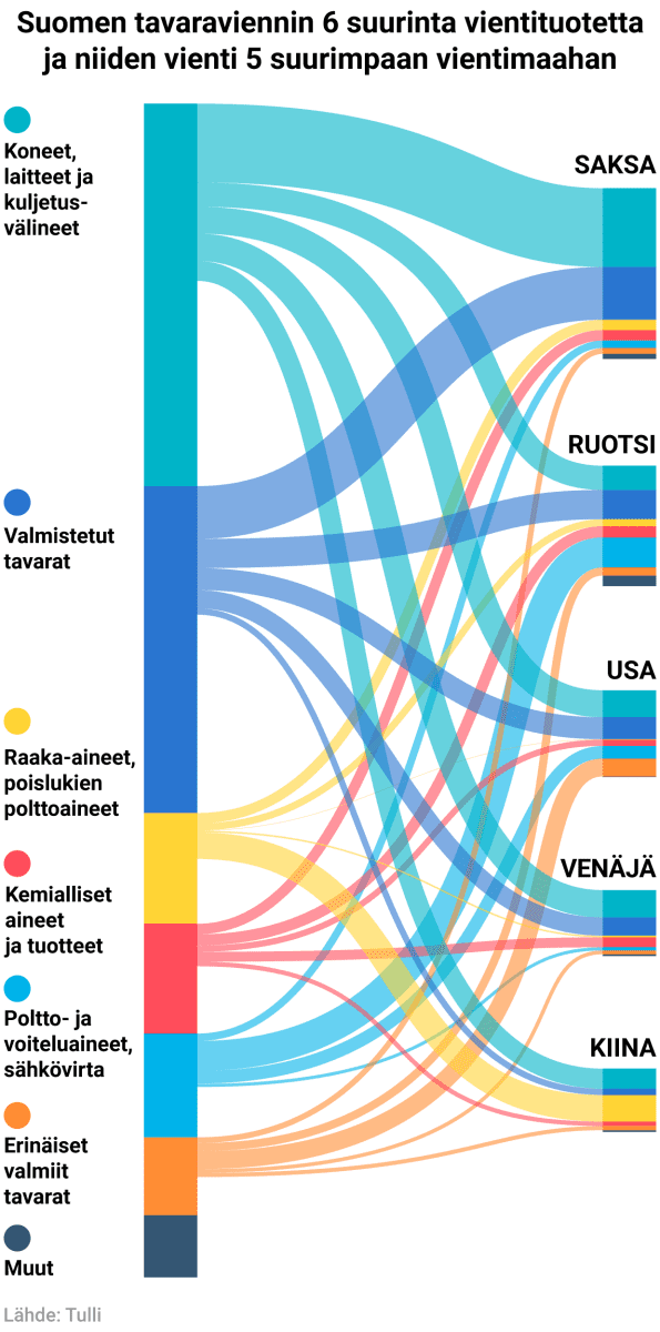 Suomen tavaraviennin 6 suurinta vientituotetta ja niiden vienti 5 suurimpaan vientimaahan