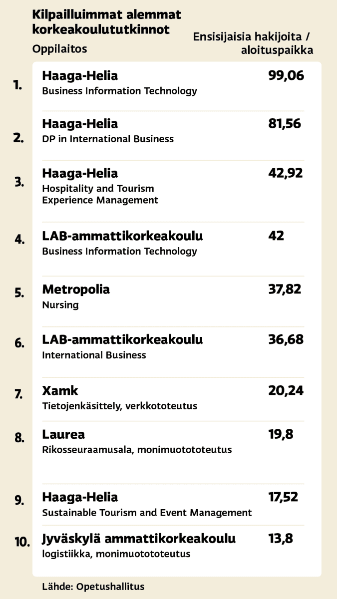 Listasimme syksyn halutuimmat ammattikorkeakoulupaikat – kilpailluimpaan  koulutukseen pääsee vain joka sadas hakija