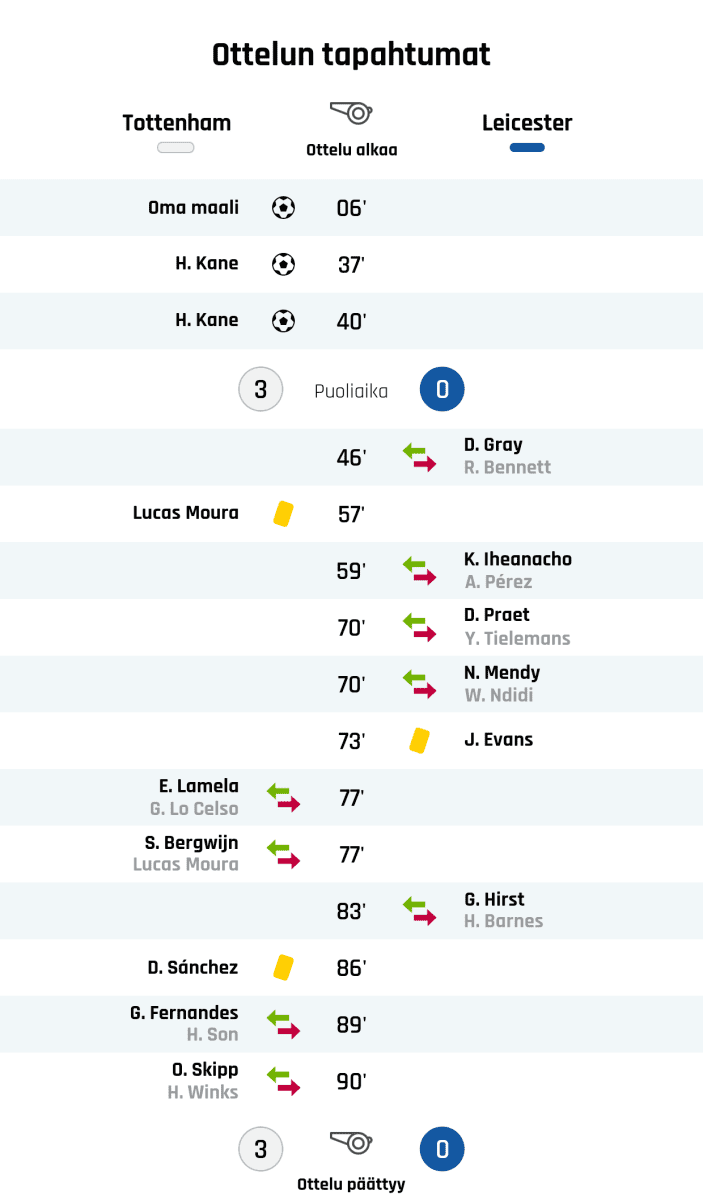 06' Maali Tottenhamille: Oma maali
37' Maali Tottenhamille: H. Kane
40' Maali Tottenhamille: H. Kane
Puoliajan tulos: Tottenham 3, Leicester 0
46' Leicesterin vaihto: sisään D. Gray, ulos R. Bennett
57' Keltainen kortti: Lucas Moura, Tottenham
59' Leicesterin vaihto: sisään K. Iheanacho, ulos A. Pérez
70' Leicesterin vaihto: sisään D. Praet, ulos Y. Tielemans
70' Leicesterin vaihto: sisään N. Mendy, ulos W. Ndidi
73' Keltainen kortti: J. Evans, Leicester
77' Tottenhamin vaihto: sisään E. Lamela, ulos G. Lo Celso
77' Tottenhamin vaihto: sisään S. Bergwijn, ulos Lucas Moura
83' Leicesterin vaihto: sisään G. Hirst, ulos H. Barnes
86' Keltainen kortti: D. Sánchez, Tottenham
89' Tottenhamin vaihto: sisään G. Fernandes, ulos H. Son
90' Tottenhamin vaihto: sisään O. Skipp, ulos H. Winks
Lopputulos: Tottenham 3, Leicester 0