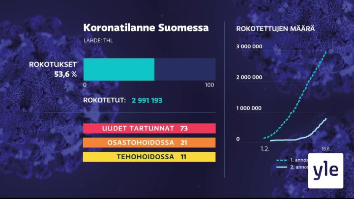 Yle Uutiset 17.00: 18.06.2021 17.06