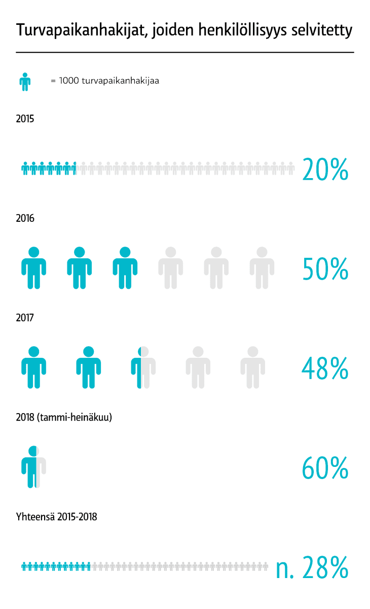 Turvapaikanhakijat, joiden henkilöllisyys on saatu selvitettyä 2015-2018