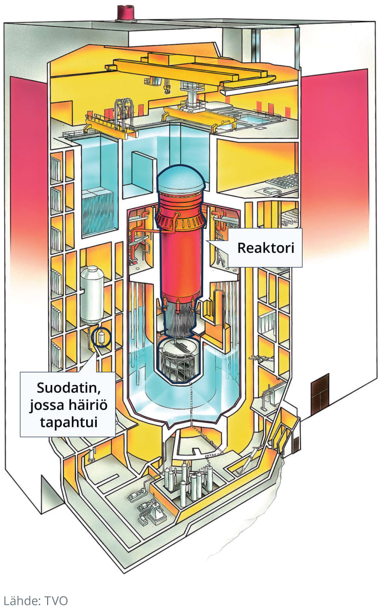 Reaktorin läpileikkaus, joka näyttää suodattimen, jossa häiriö tapahtui