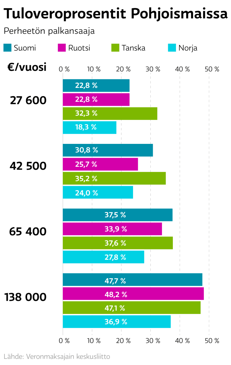 Kaikki suomalaiset maksavat tänä vuonna palkastaan vähemmän veroa, ja  tuloveron keventäminen on muodissa kaikkialla