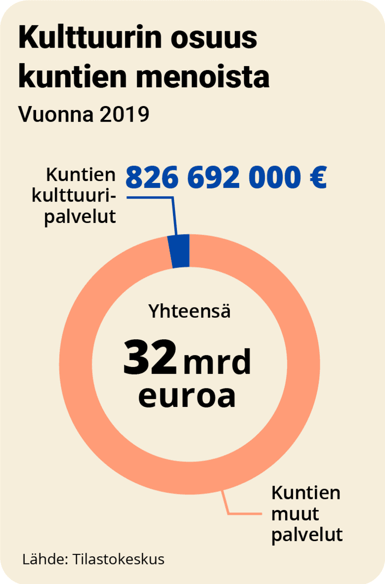 Kulttuuripalveluiden osuus kuntien palvelumenoista vuonna 2019 oli reilut 800 miljoonaa 32 miljardista eurosta.