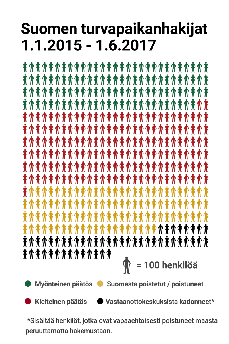 Lukuja Suomeen saapuneista turvapaikanhakijoista.