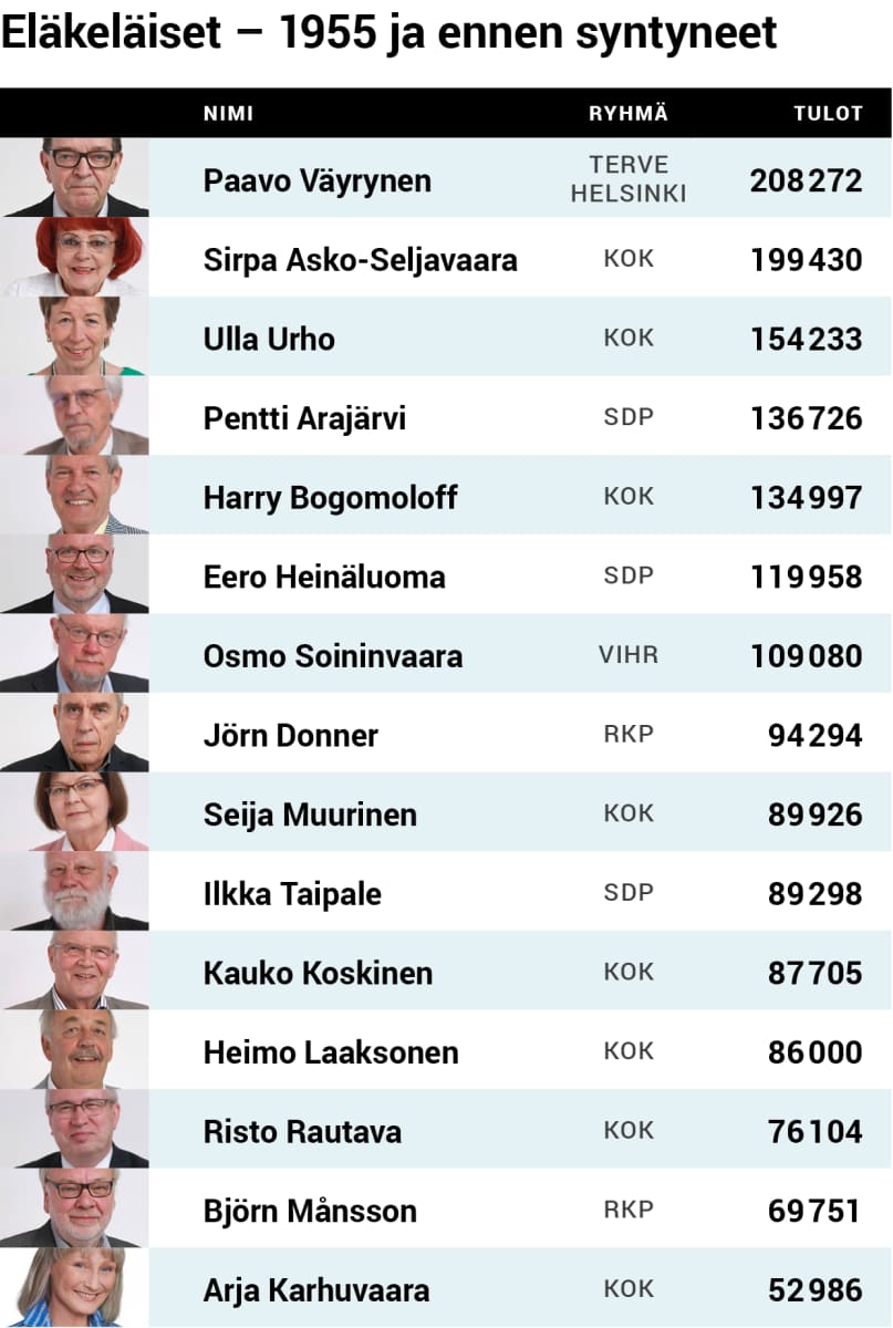 Helsingin kaupunginvaltuuston eläkeläiset – 1955 ja ennen syntyneet.