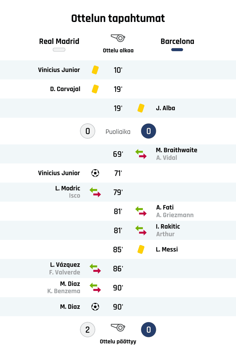 10' Keltainen kortti: Vinicius Junior, Real Madrid
19' Keltainen kortti: D. Carvajal, Real Madrid
19' Keltainen kortti: J. Alba, Barcelona
Puoliajan tulos: Real Madrid 0, Barcelona 0
69' Barcelonan vaihto: sisään M. Braithwaite, ulos A. Vidal
71' Maali Real Madridille: Vinicius Junior
79' Real Madridin vaihto: sisään L. Modric, ulos Isco
81' Barcelonan vaihto: sisään A. Fati, ulos A. Griezmann
81' Barcelonan vaihto: sisään I. Rakitic, ulos Arthur
85' Keltainen kortti: L. Messi, Barcelona
86' Real Madridin vaihto: sisään L. Vázquez, ulos F. Valverde
90' Real Madridin vaihto: sisään M. Diaz, ulos K. Benzema
90' Maali Real Madridille: M. Diaz
Lopputulos: Real Madrid 2, Barcelona 0