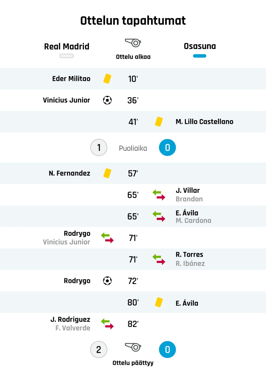 10' Keltainen kortti: Eder Militao, Real Madrid
36' Maali Real Madridille: Vinicius Junior
41' Keltainen kortti: M. Lillo Castellano, Osasuna
Puoliajan tulos: Real Madrid 1, Osasuna 0
57' Keltainen kortti: N. Fernandez, Real Madrid
65' Osasunan vaihto: sisään J. Villar, ulos Brandon
65' Osasunan vaihto: sisään E. Ávila, ulos M. Cardona
71' Real Madridin vaihto: sisään Rodrygo, ulos Vinicius Junior
71' Osasunan vaihto: sisään R. Torres, ulos R. Ibánez
72' Maali Real Madridille: Rodrygo
80' Keltainen kortti: E. Ávila, Osasuna
82' Real Madridin vaihto: sisään J. Rodriguez, ulos F. Valverde
Lopputulos: Real Madrid 2, Osasuna 0