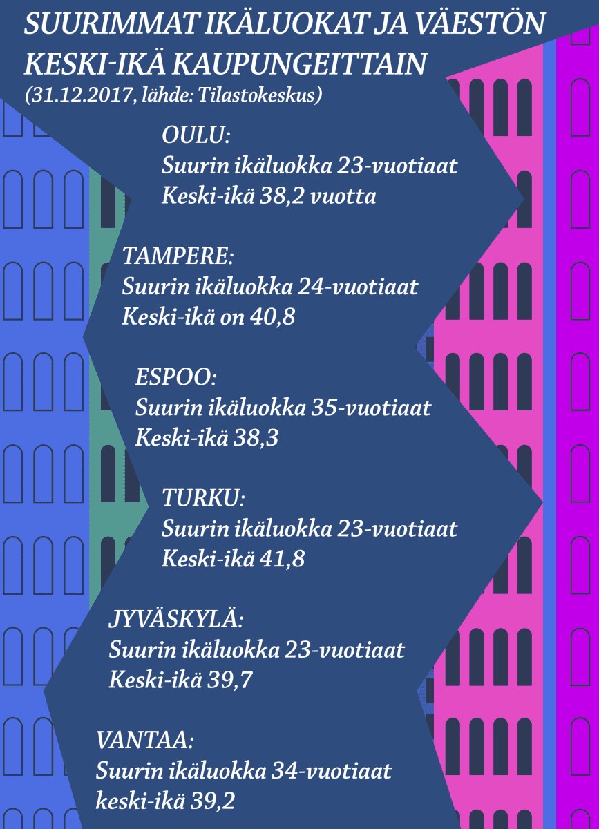 Suurimmat ikäluokat kaupungeittain, tilastokeskus / Yle Mediadeski