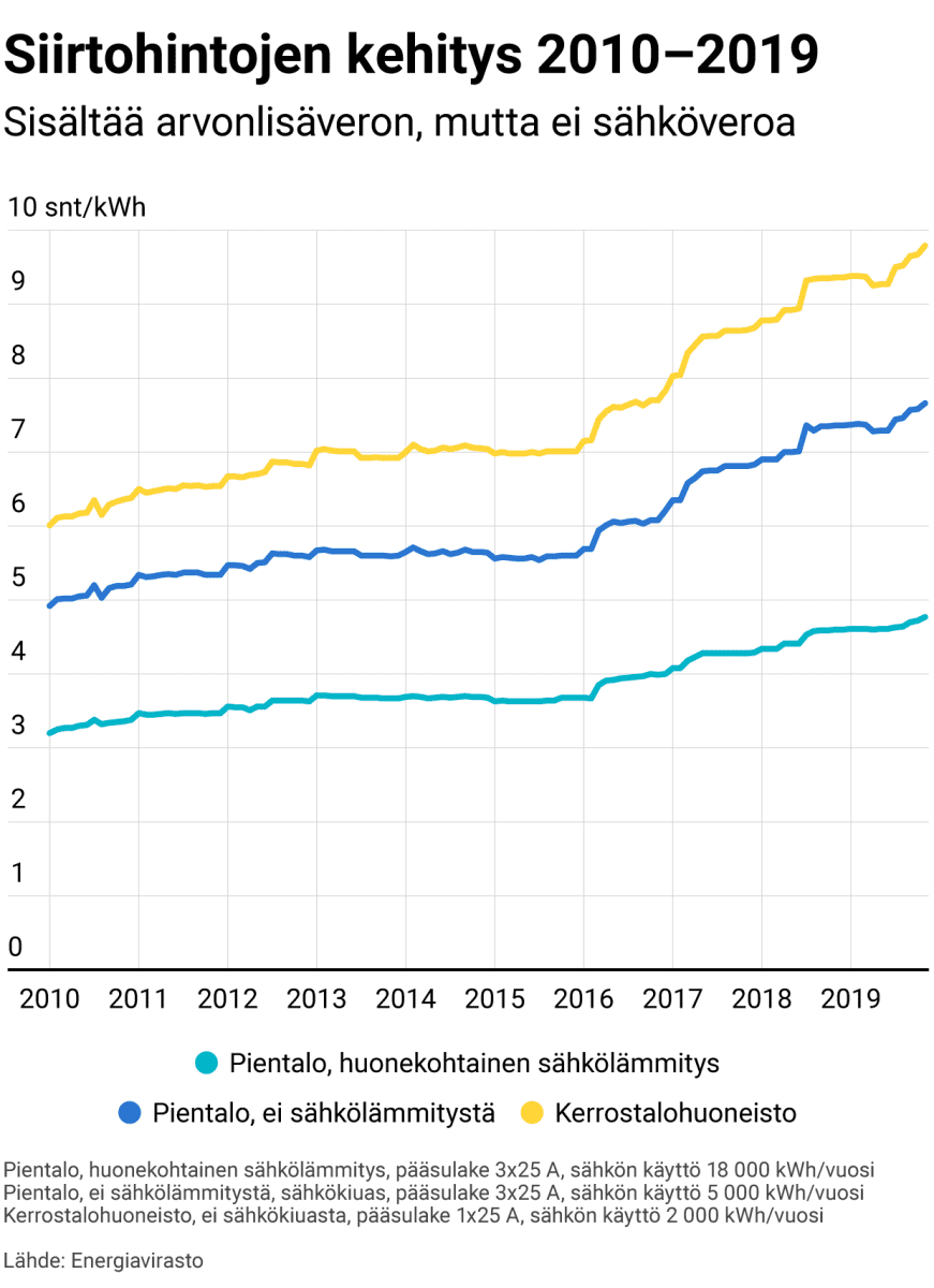 Sähkön siirtohintojen kehitys 2010-2019