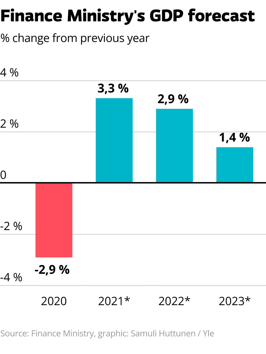The graphic show the Finance Ministry's GDP forecast. In 2020 Finland's GDP dropped -2,9 % from the previous year. For the year 2021 the Finance Ministry's forecast shows 3,3 % growth, for 2022 2,9 % growth and for 2023 1,4 % growth.