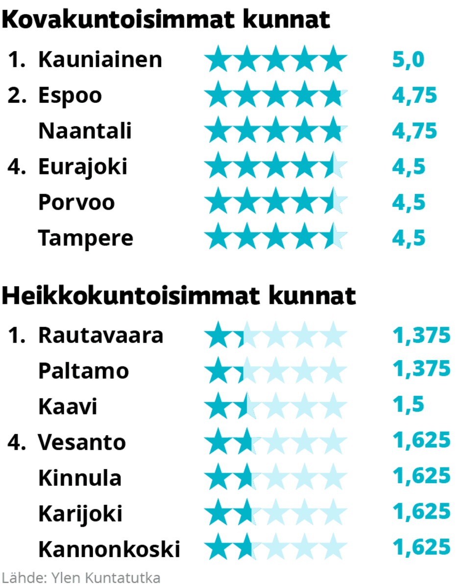 Kuntatutkassa parhaiten ja heikoiten sijoittuneet kunnat. Parhaimmat olivat 1. Kauniainen, 2. Naantali, 3. Espoo, 4. Eurajoki, 4. Porvoo, 4. Tampere. Heikoimmat 1. Kaavi, 1. Paltamo, 1. Rautavaara, 4. Kinnula, 4. Vesanto